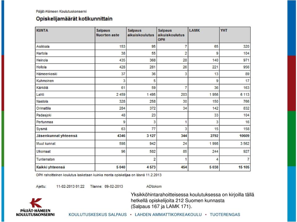 hetkellä opiskelijoita 212