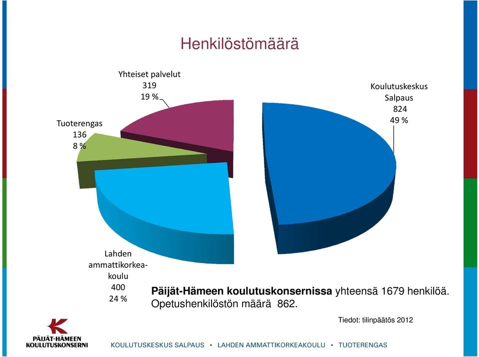 400 24 % Päijät-Hämeen koulutuskonsernissa yhteensä 1679