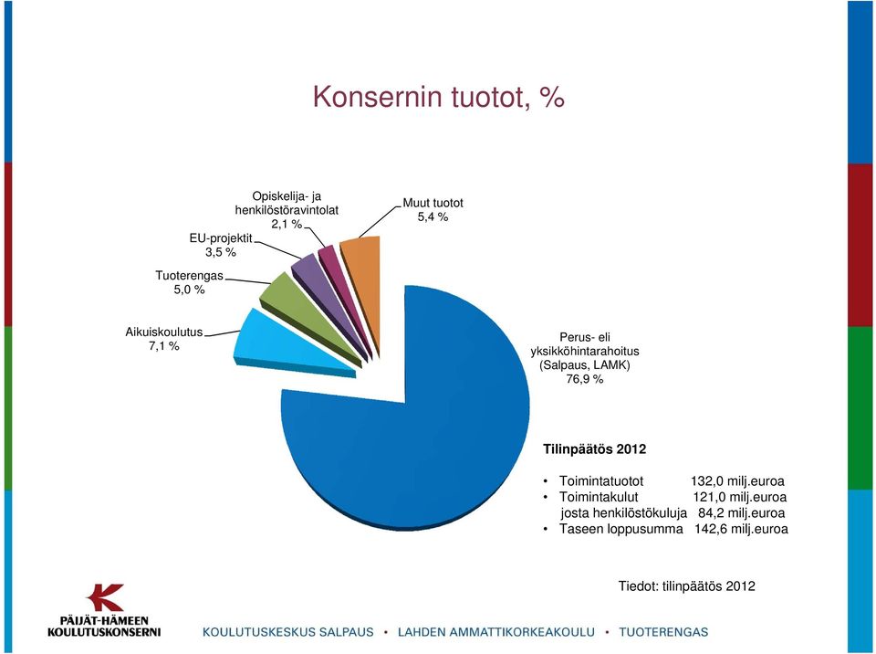 76,9 % Tilinpäätös 2012 Toimintatuotot 132,0 milj.euroa Toimintakulut 121,0 milj.