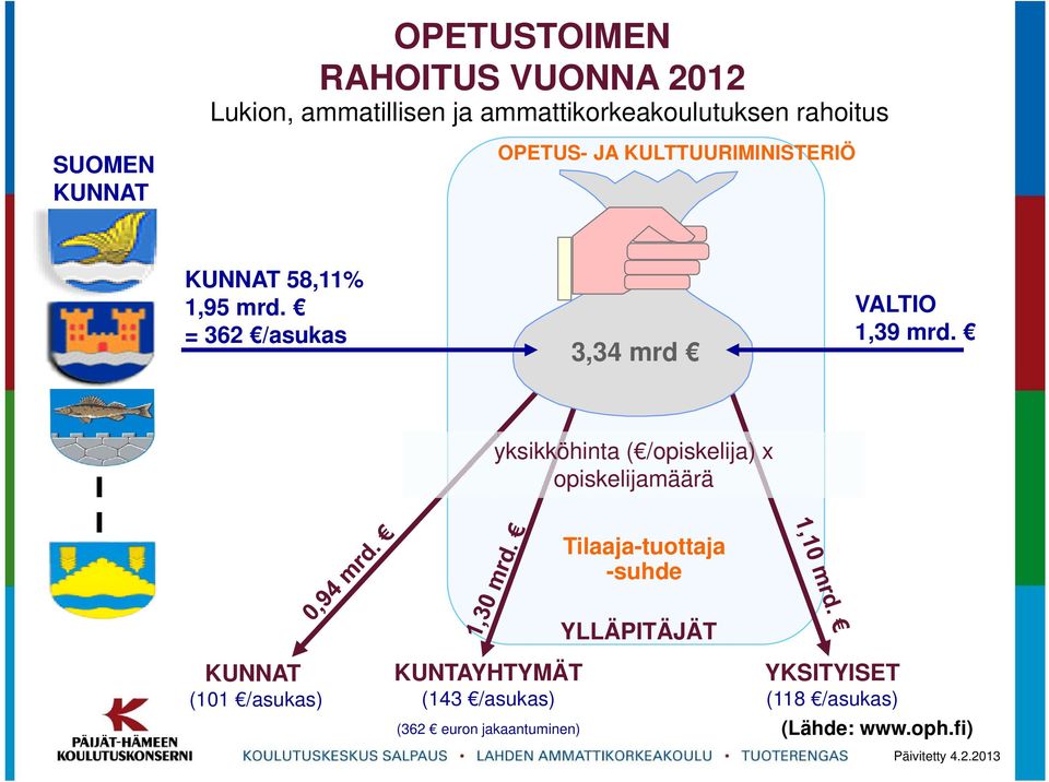 yksikköhinta ( /opiskelija) x opiskelijamäärä Tilaaja-tuottaja -suhde KUNNAT (101 /asukas) KUNTAYHTYMÄT