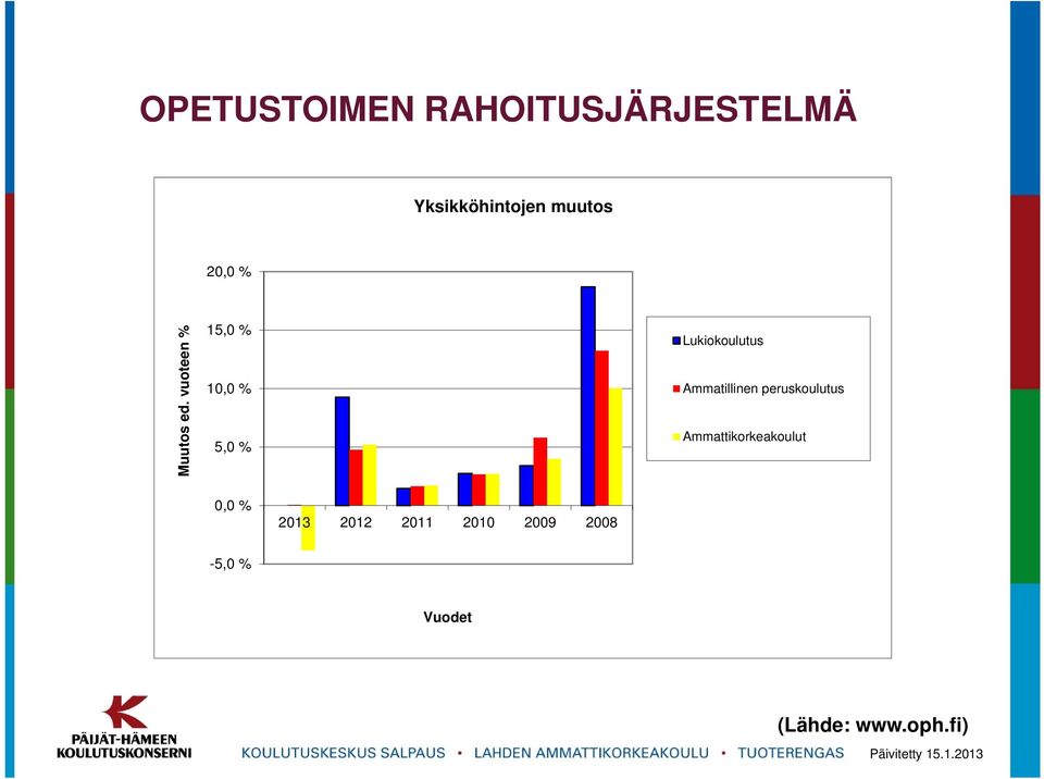 vuoteen % 15,0 % 10,0 % 5,0 % Lukiokoulutus Ammatillinen