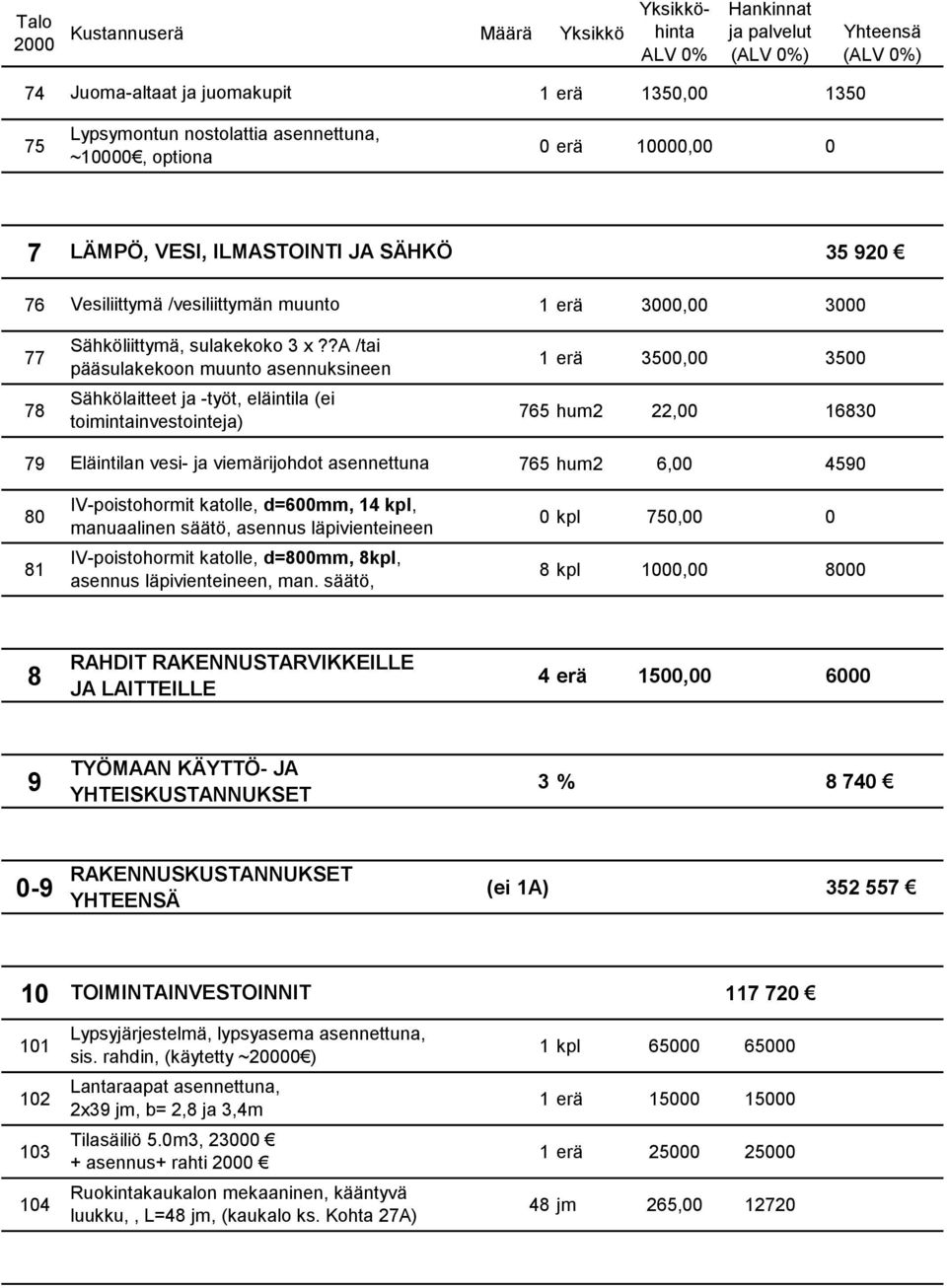 ?a /tai pääsulakekoon muunto asennuksineen 1 erä 3500,00 3500 78 Sähkölaitteet ja -työt, eläintila (ei toimintainvestointeja) 765 hum2 22,00 16830 79 Eläintilan vesi- ja viemärijohdot asennettuna 765