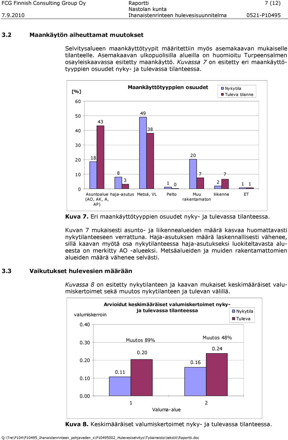 [%] 60 Maankäyttötyyppien osuudet Nykytila Tuleva tilanne 50 40 43 49 38 30 20 18 20 10 0 8 3 Asuntoalue haja-asutus Metsä, VL Pelto Muu (AO, AK, A, rakentamaton AP) 1 0 7 2 7 liikenne 1 ET 1 Kuva 7.