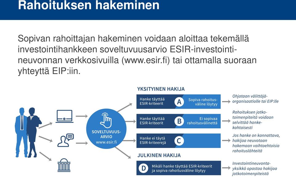 soveltuvuusarvio ESIR-investointineuvonnan