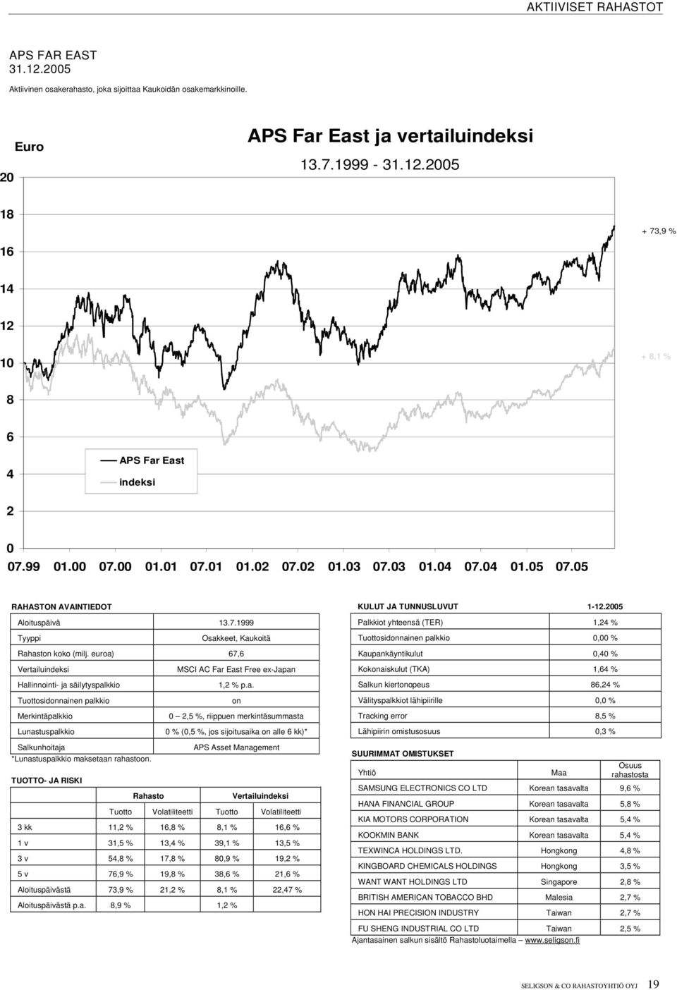 2005 Palkkiot yhteensä (TER) 1,24 % Tyyppi Osakkeet, Kaukoitä Tuottosidonnainen palkkio 0,00 % Rahaston koko (milj.
