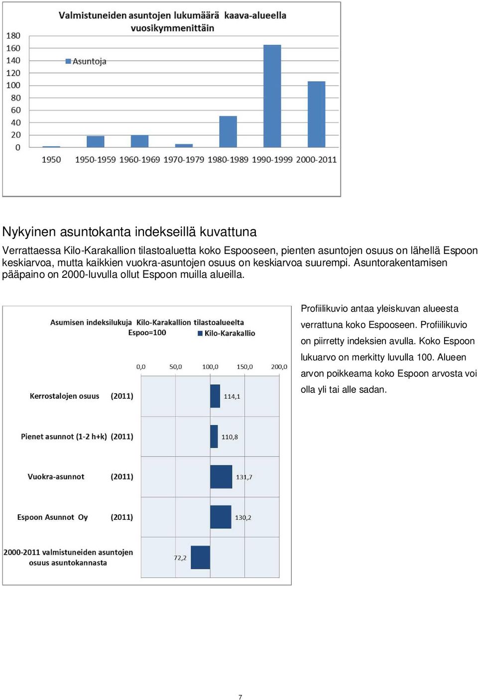 Asuntorakentamisen pääpaino on 2000-luvulla ollut Espoon muilla alueilla.