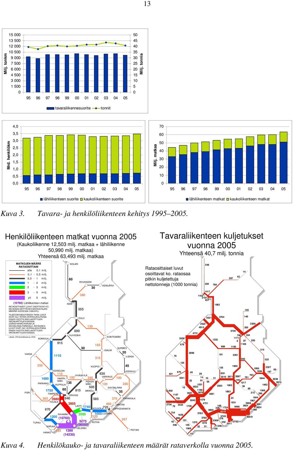 matkaa 60 50 40 30 20 10 0,0 95 96 97 98 99 00 01 02 03 04 05 0 95 96 97 98 99 00 01 02 03 04 05 lähiliikenteen suorite kaukoliikenteen suorite lähiliikenteen matkat kaukoliikenteen matkat Kuva 3.
