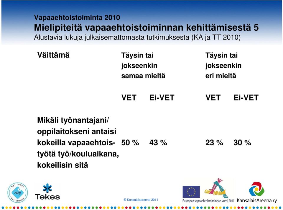 tai samaa mieltä eri mieltä VET Ei-VET VET Ei-VET Mikäli työnantajani/ oppilaitokseni