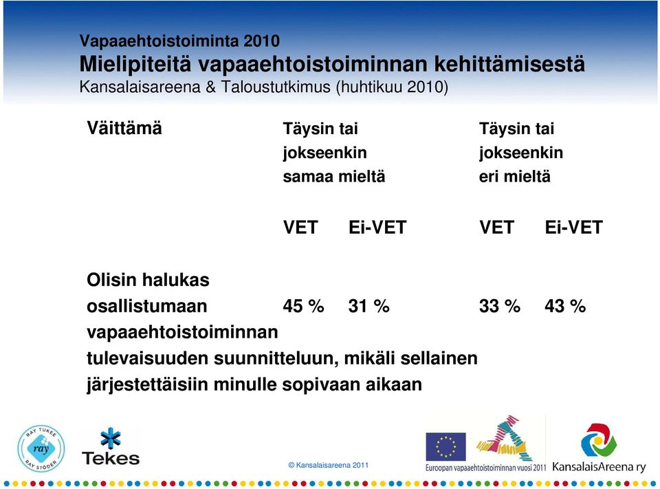 mieltä eri mieltä VET Ei-VET VET Ei-VET Olisin halukas osallistumaan 45 % 31 % 33 % 43 %