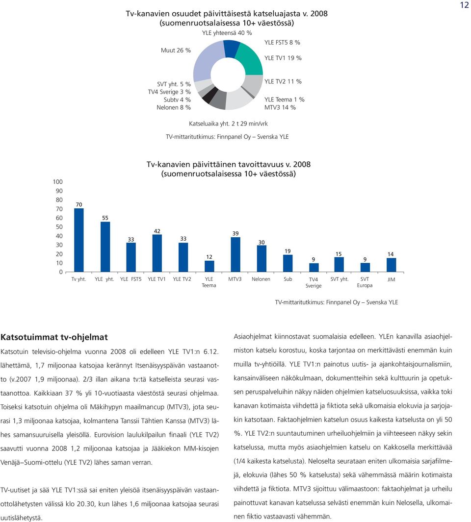 33 YLE FST5 Tv-kanavien päivittäinen tavoittavuus v. 8 (suomenruotsalaisessa 1+ väestössä) 42 YLE TV1 33 YLE TV2 12 YLE Teema 39 MTV3 3 Nelonen 19 Sub 9 TV4 Sverige SVT yht.