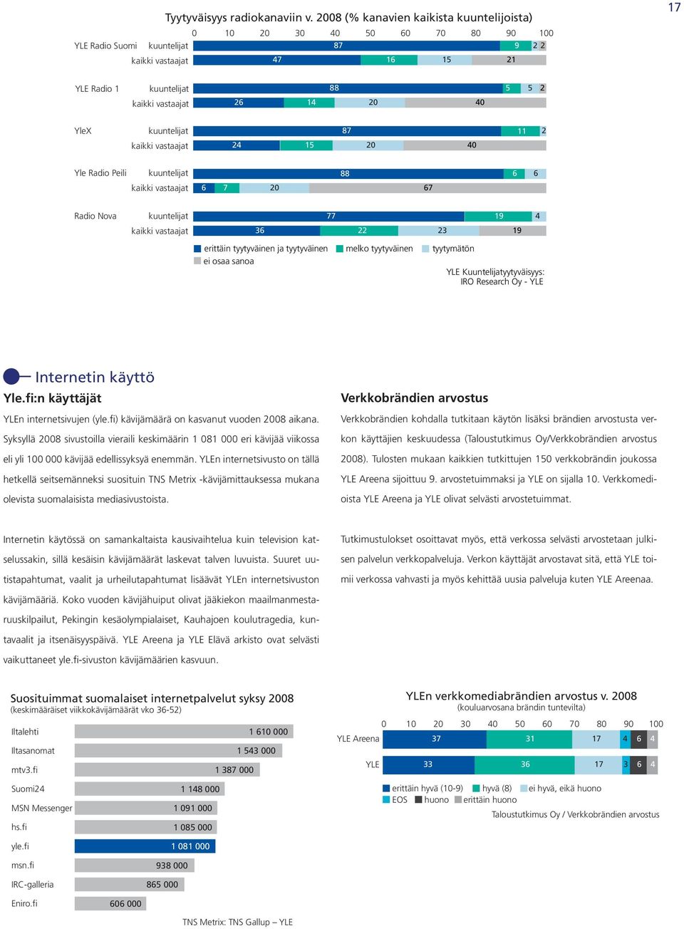 vastaajat 24 4 Yle Radio Peili kuuntelijat 88 6 6 kaikki vastaajat 6 7 67 Radio Nova kuuntelijat 77 19 4 kaikki vastaajat 36 22 23 19 erittäin tyytyväinen ja tyytyväinen melko tyytyväinen tyytymätön