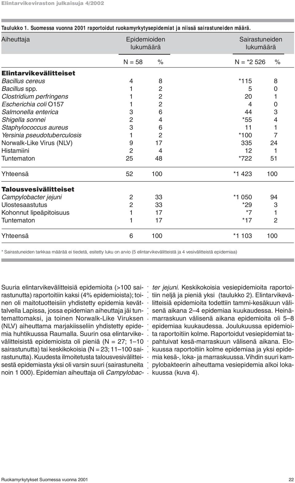 1 2 5 0 Clostridium perfringens 1 2 20 1 Escherichia coli O157 1 2 4 0 Salmonella enterica 3 6 44 3 Shigella sonnei 2 4 *55 4 Staphylococcus aureus 3 6 11 1 Yersinia pseudotuberculosis 1 2 *100 7