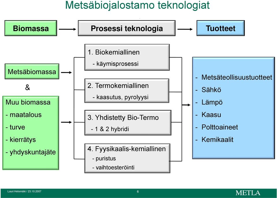 Termokemiallinen - kaasutus, pyrolyysi 3. Yhdistetty Bio-Termo - 1 & 2 hybridi 4.