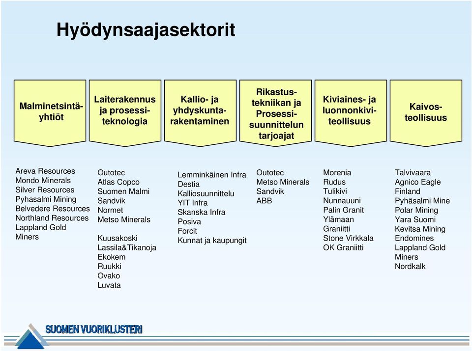 Metso Minerals Kuusakoski Lassila&Tikanoja Ekokem Ruukki Ovako Luvata Lemminkäinen Infra Destia Kalliosuunnittelu YIT Infra Skanska Infra Posiva Forcit Kunnat ja kaupungit Outotec Metso Minerals