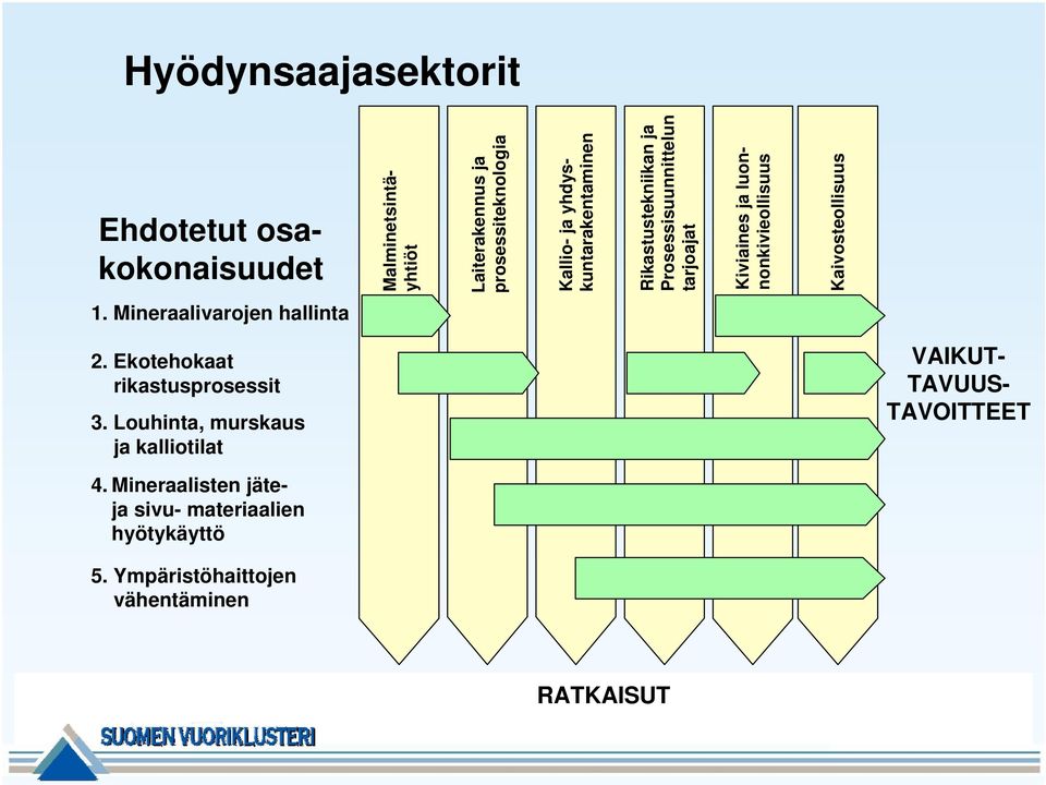 Mineraalivarojen hallinta 2. Ekotehokaat rikastusprosessit 3. Louhinta, murskaus ja kalliotilat 4.