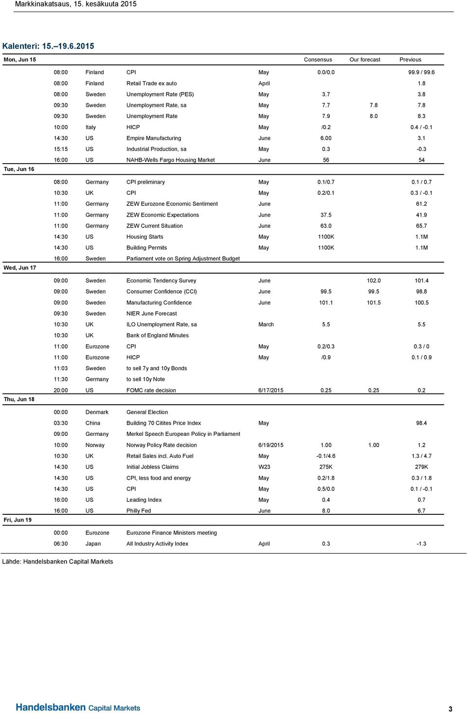 1 15:15 US Industrial Production, sa May 0.3-0.3 Tue, Jun 16 16:00 US NAHB-Wells Fargo Housing Market June 56 54 08:00 Germany CPI preliminary May 0.1/0.7 0.1 / 0.7 10:30 UK CPI May 0.2/0.1 0.3 / -0.
