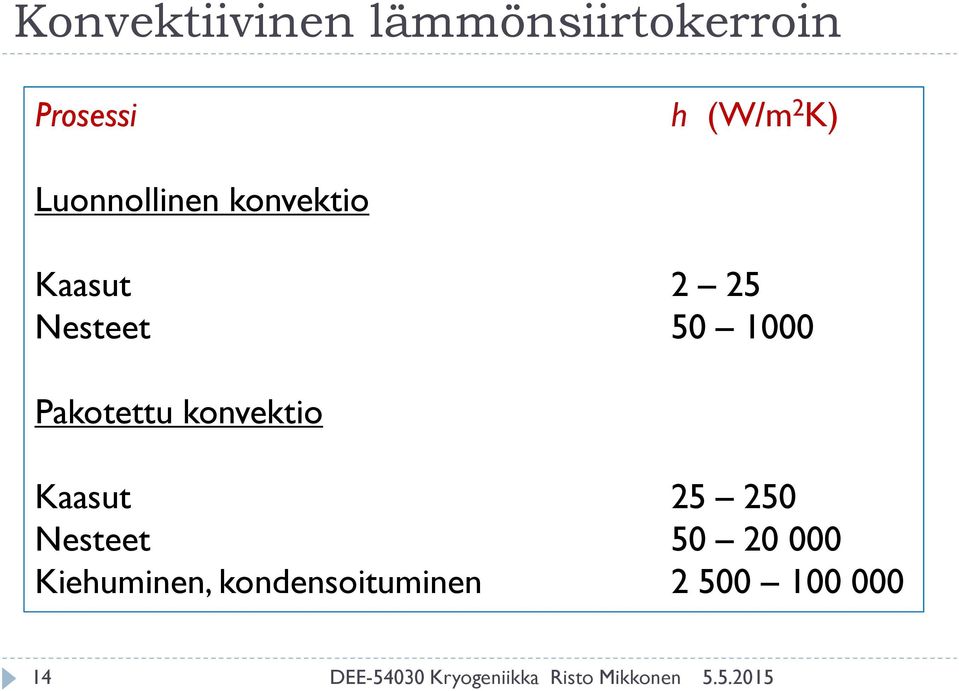 konvektio Kaasut 5 50 Nesteet 50 0 000 Kiehuminen,