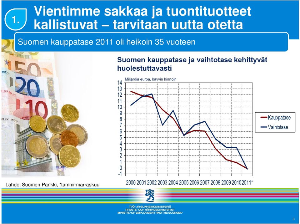 Suomen kauppatase 2011 oli heikoin 35