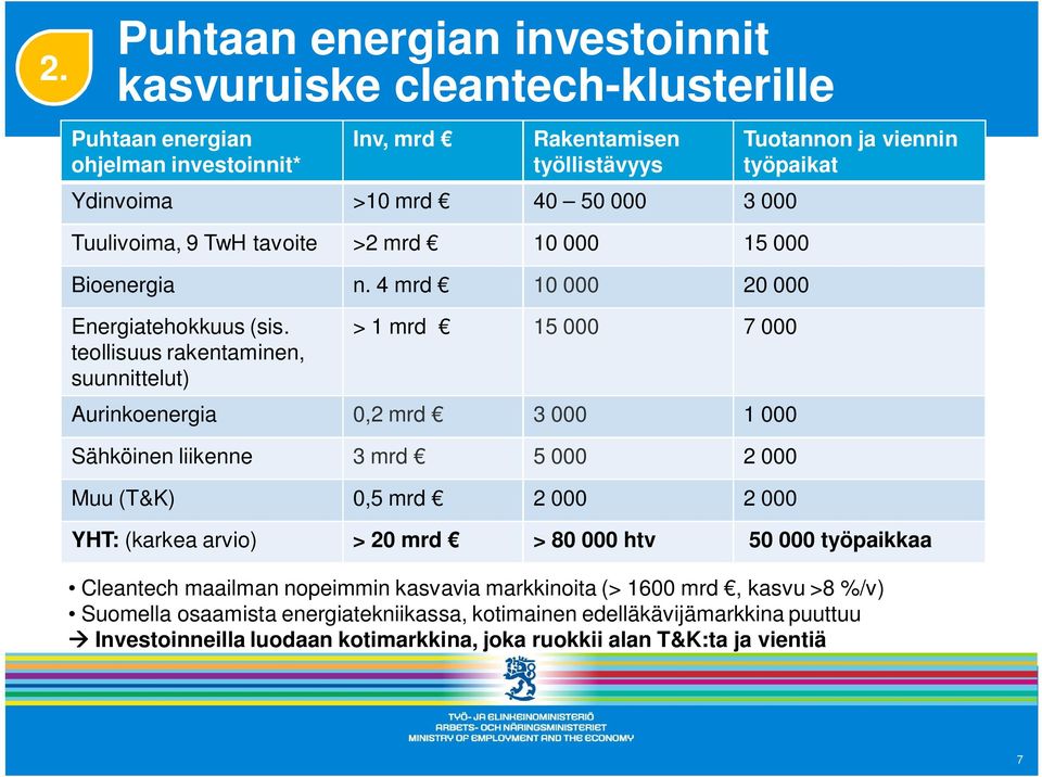 teollisuus rakentaminen, suunnittelut) > 1 mrd 15 000 7 000 Aurinkoenergia 0,2 mrd 3 000 1 000 Sähköinen liikenne 3 mrd 5 000 2 000 Muu (T&K) 0,5 mrd 2 000 2 000 Tuotannon ja viennin työpaikat YHT: