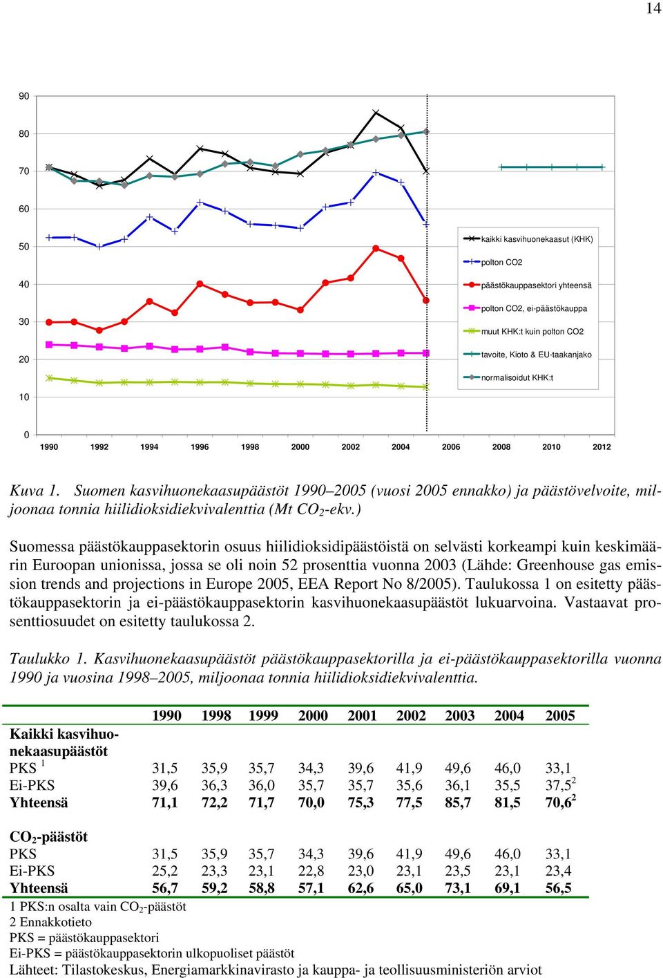 Suomen kasvihuonekaasupäästöt 1990 2005 (vuosi 2005 ennakko) ja päästövelvoite, miljoonaa tonnia hiilidioksidiekvivalenttia (Mt CO 2 -ekv.