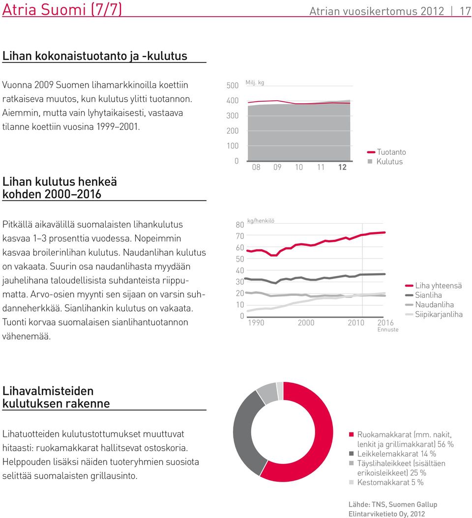 kg Lihan kulutus henkeä kohden 2000 2016 100 0 08 09 10 11 12 Tuotanto Kulutus Pitkällä aikavälillä suomalaisten lihankulutus kasvaa 1 3 prosenttia vuodessa. Nopeimmin kasvaa broilerinlihan kulutus.