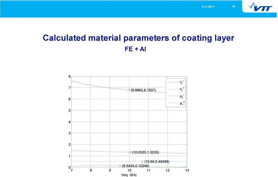 7937) ε r ' ε r '' µ r ' µ r '' 4 3 2 (10.0525,1.