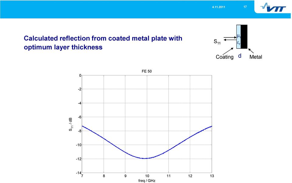 Coating µ r r d Metal 0 FE 50-2 -4 S 11 /