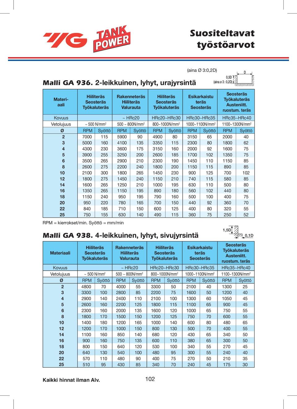 Kovuus ~ HRc20 HRc20~HRc30 HRc30~HRc35 HRc35~HRc40 Vetoujuus ~ 500 N/ 2 500 ~ 800N/ 2 800~1000N/ 2 1000~1100N/ 2 1100~1300N/ 2 Ø RPM Syöttö RPM Syöttö RPM Syöttö RPM Syöttö RPM Syöttö 2 7000 115 5900