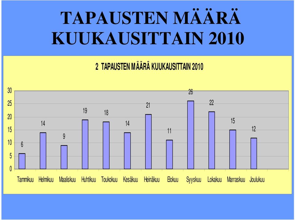 11 22 15 12 5 0 Tammikuu Helmikuu Maaliskuu Huhtikuu