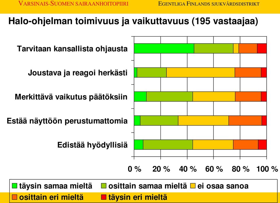 näyttöön perustumattomia Edistää hyödyllisiä 0 % 20 % 40 % 60 % 80 % 100 %