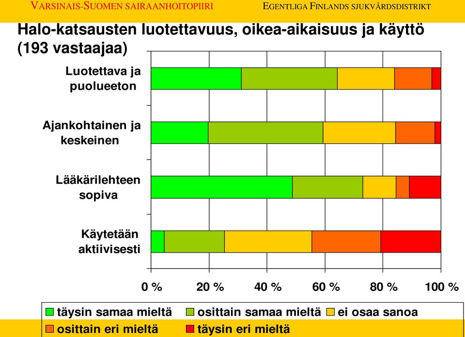 sopiva Käytetään aktiivisesti 0 % 20 % 40 % 60 % 80 % 100 % täysin samaa