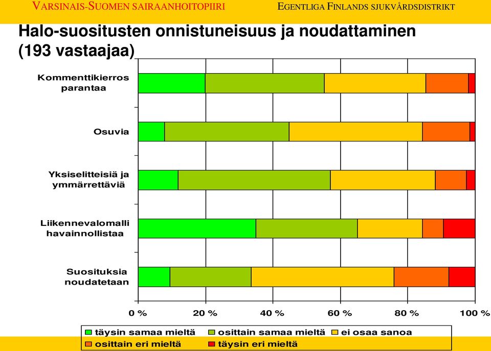 Liikennevalomalli havainnollistaa Suosituksia noudatetaan 0 % 20 % 40 % 60 %