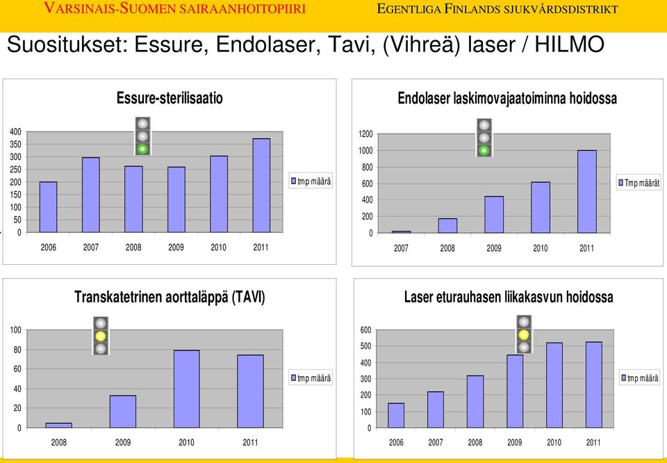 1000 800 600 400 200 0 2007 2008 2009 2010 2011 Tmp määrät Transkatetrinen aorttaläppä (TAVI) Laser eturauhasen