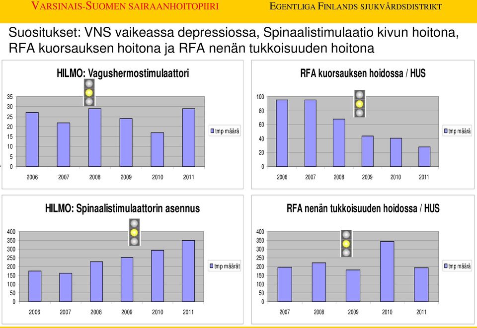 2008 2009 2010 2011 2006 2007 2008 2009 2010 2011 HILMO: Spinaalistimulaattorin asennus RFA nenän tukkoisuuden hoidossa / HUS 400 350