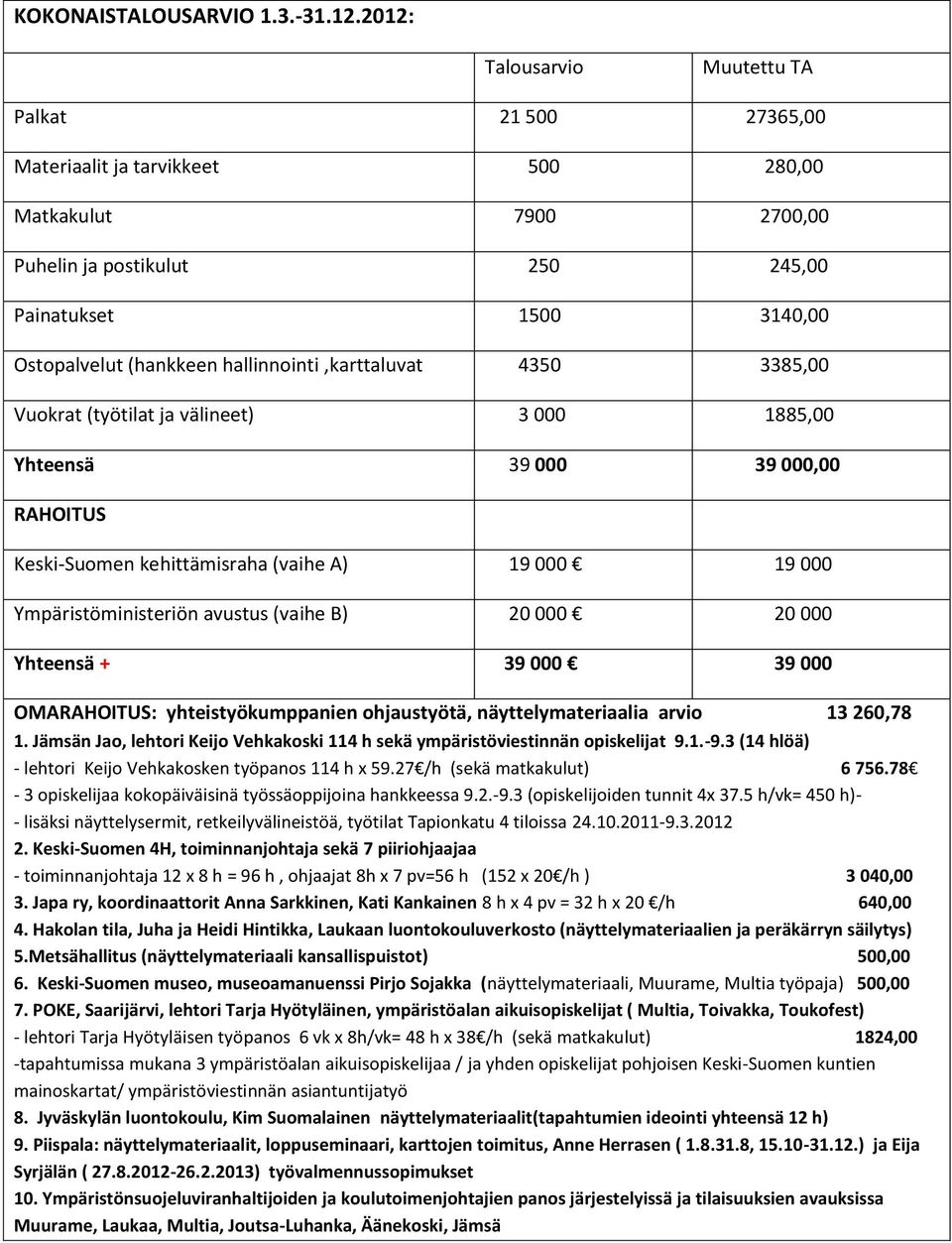 hallinnointi,karttaluvat 4350 3385,00 Vuokrat (työtilat ja välineet) 3 000 1885,00 Yhteensä 39 000 39 000,00 RAHOITUS Keski-Suomen kehittämisraha (vaihe A) 19 000 19 000 Ympäristöministeriön avustus
