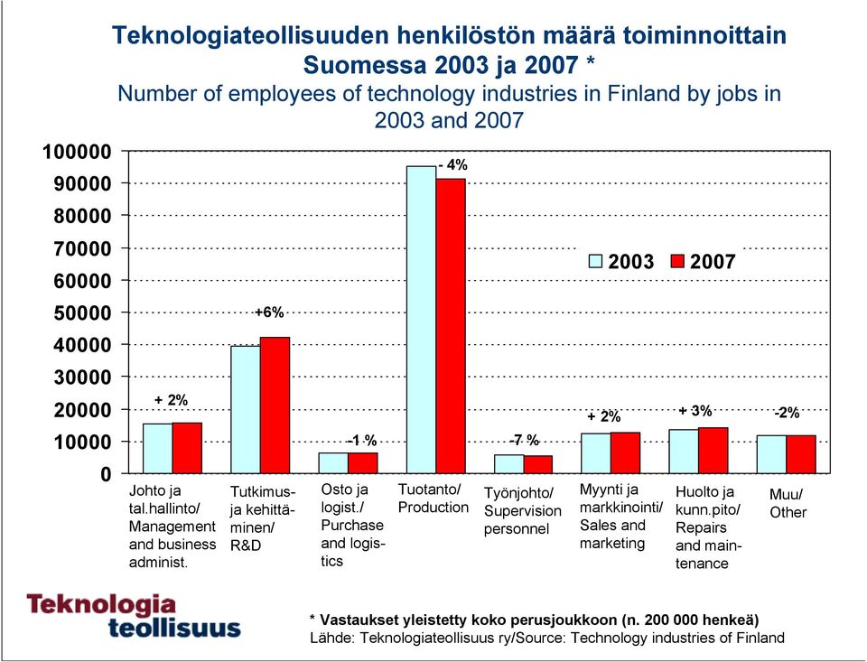 +6% Tutkimusja kehittäminen/ R&D -1 % Osto ja logist.