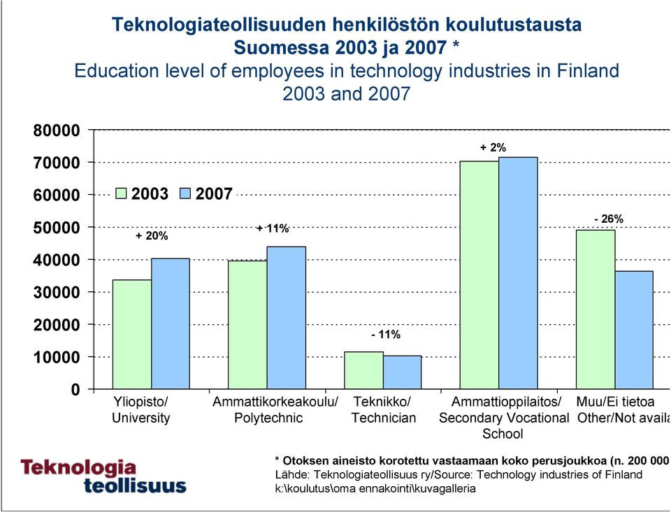 Ammattioppilaitos/ Muu/Ei tietoa University Polytechnic Technician Secondary Vocational Other/Not availa School * Otoksen aineisto korotettu