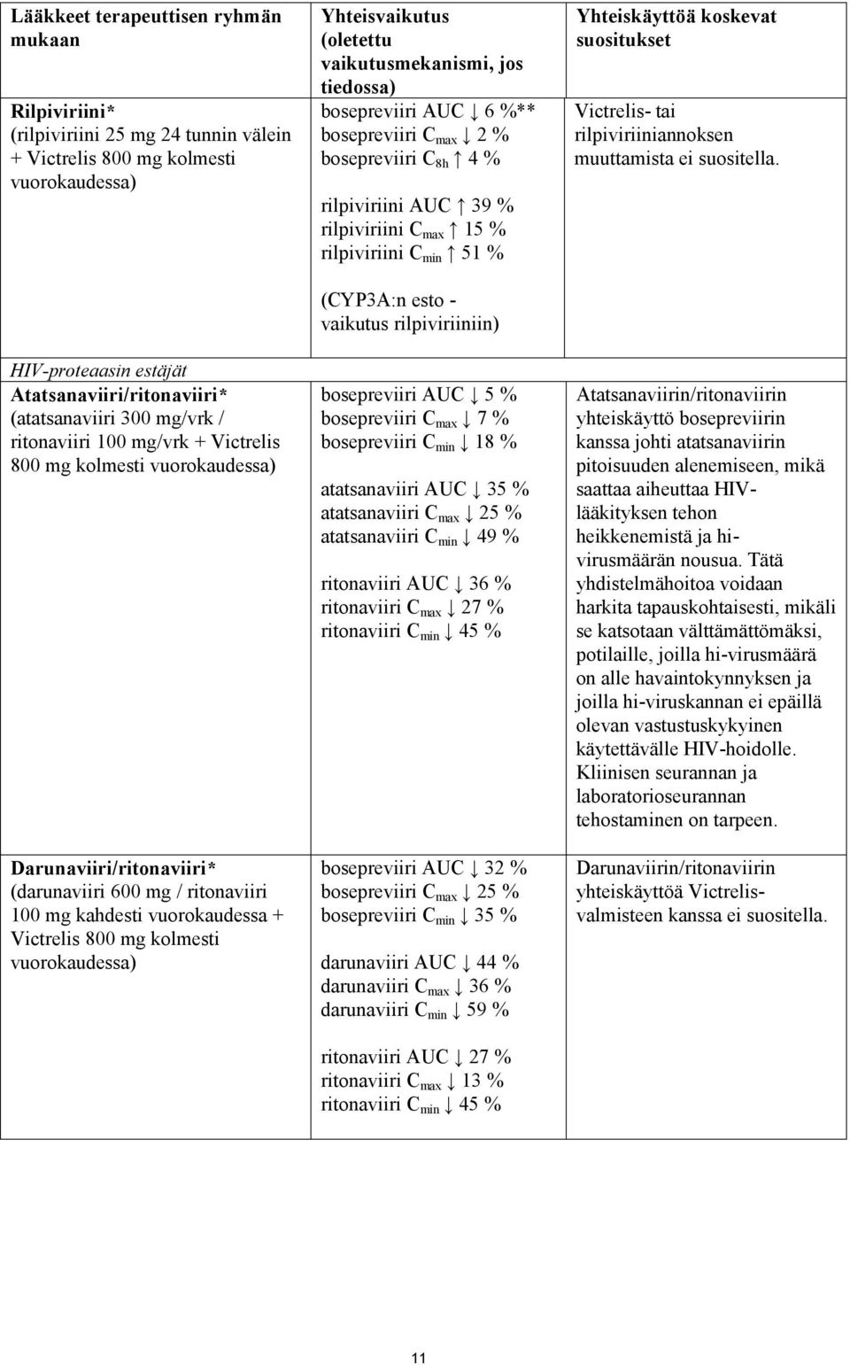 vuorokaudessa) Yhteisvaikutus (oletettu vaikutusmekanismi, jos tiedossa) bosepreviiri AUC 6 %** bosepreviiri C max 2 % bosepreviiri C 8h 4 % rilpiviriini AUC 39 % rilpiviriini C max 15 % rilpiviriini