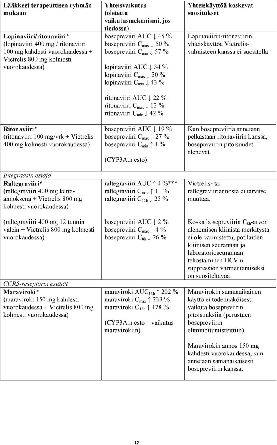 välein + Victrelis 800 mg kolmesti vuorokaudessa) CCR5-reseptorin estäjät Maraviroki* (maraviroki 150 mg kahdesti vuorokaudessa + Victrelis 800 mg kolmesti vuorokaudessa) Yhteisvaikutus (oletettu