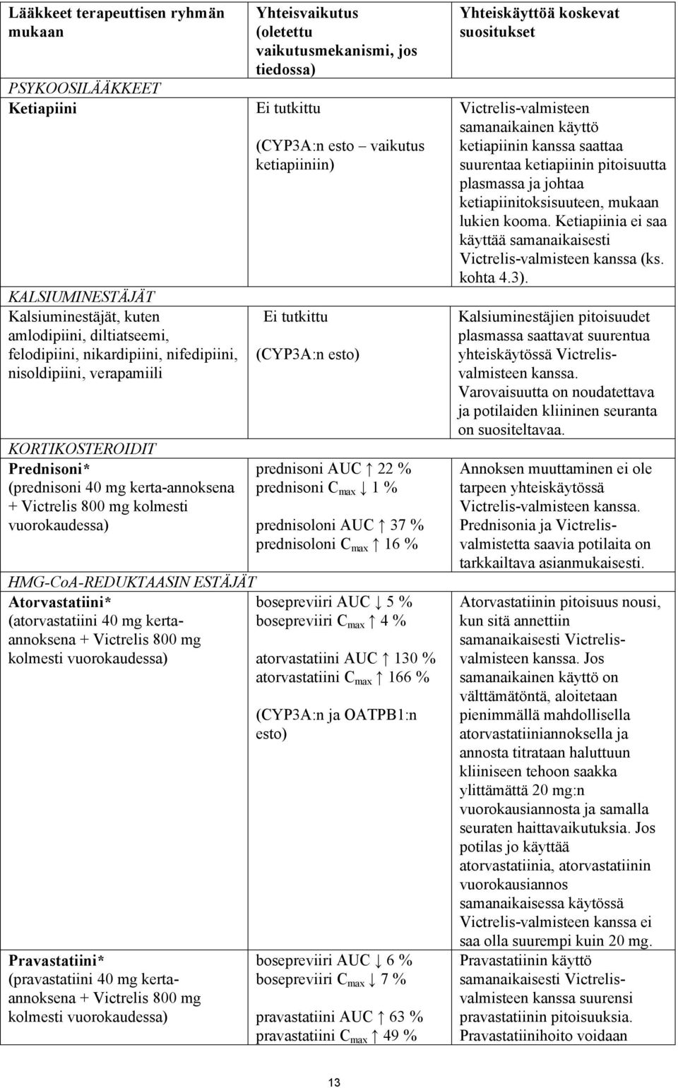 800 mg kolmesti vuorokaudessa) Pravastatiini* (pravastatiini 40 mg kertaannoksena + Victrelis 800 mg kolmesti vuorokaudessa) Yhteisvaikutus (oletettu vaikutusmekanismi, jos tiedossa) Ei tutkittu