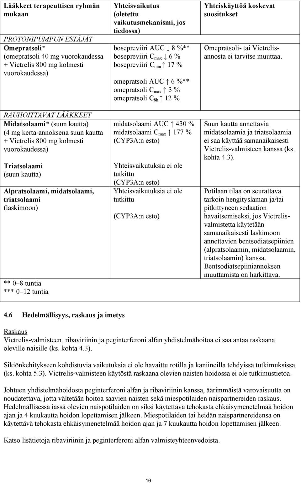 Yhteisvaikutus (oletettu vaikutusmekanismi, jos tiedossa) bosepreviiri AUC 8 %** bosepreviiri C max 6 % bosepreviiri C min 17 % omepratsoli AUC 6 %** omepratsoli C max 3 % omepratsoli C 8h 12 %