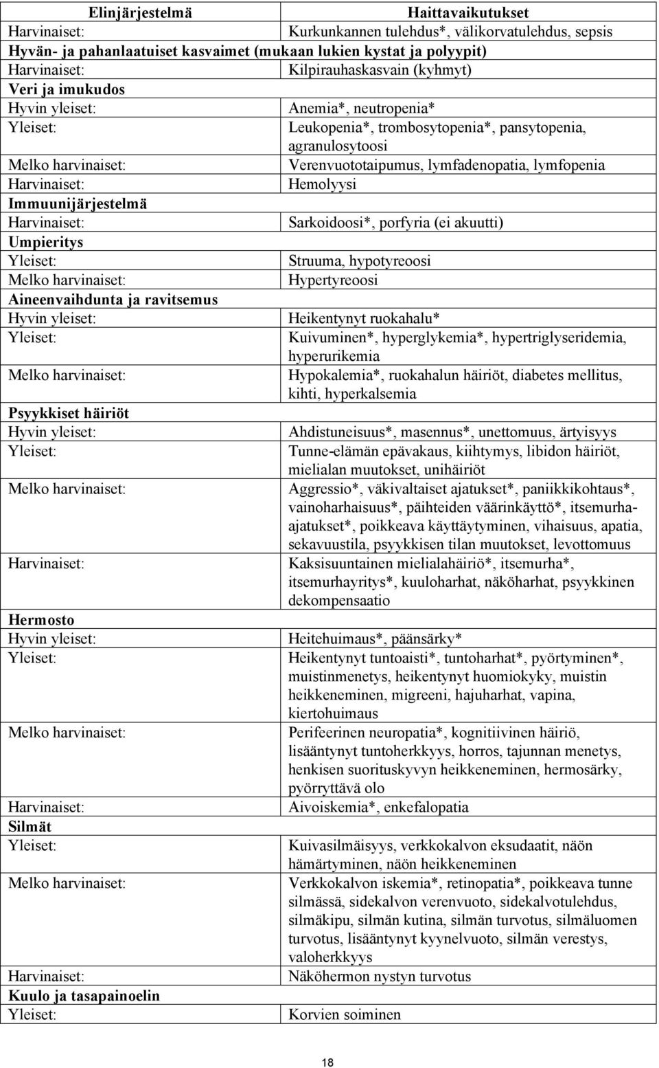 Harvinaiset: Hemolyysi Immuunijärjestelmä Harvinaiset: Sarkoidoosi*, porfyria (ei akuutti) Umpieritys Yleiset: Struuma, hypotyreoosi Melko harvinaiset: Hypertyreoosi Aineenvaihdunta ja ravitsemus