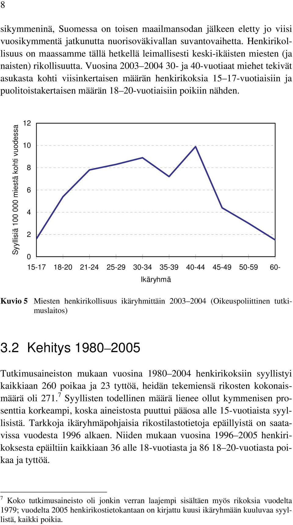 Vuosina 2003 2004 30- ja 40-vuotiaat miehet tekivät asukasta kohti viisinkertaisen määrän henkirikoksia 15 17-vuotiaisiin ja puolitoistakertaisen määrän 18 20-vuotiaisiin poikiin nähden.
