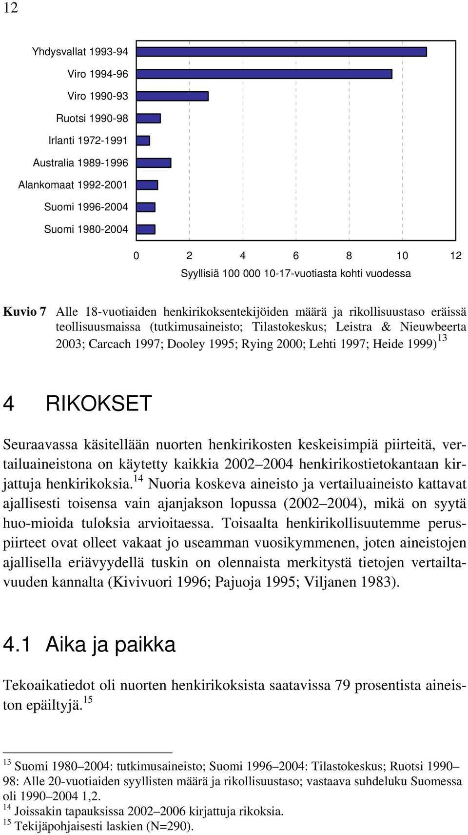 Carcach 1997; Dooley 1995; Rying 2000; Lehti 1997; Heide 1999) 13 4 RIKOKSET Seuraavassa käsitellään nuorten henkirikosten keskeisimpiä piirteitä, vertailuaineistona on käytetty kaikkia 2002 2004
