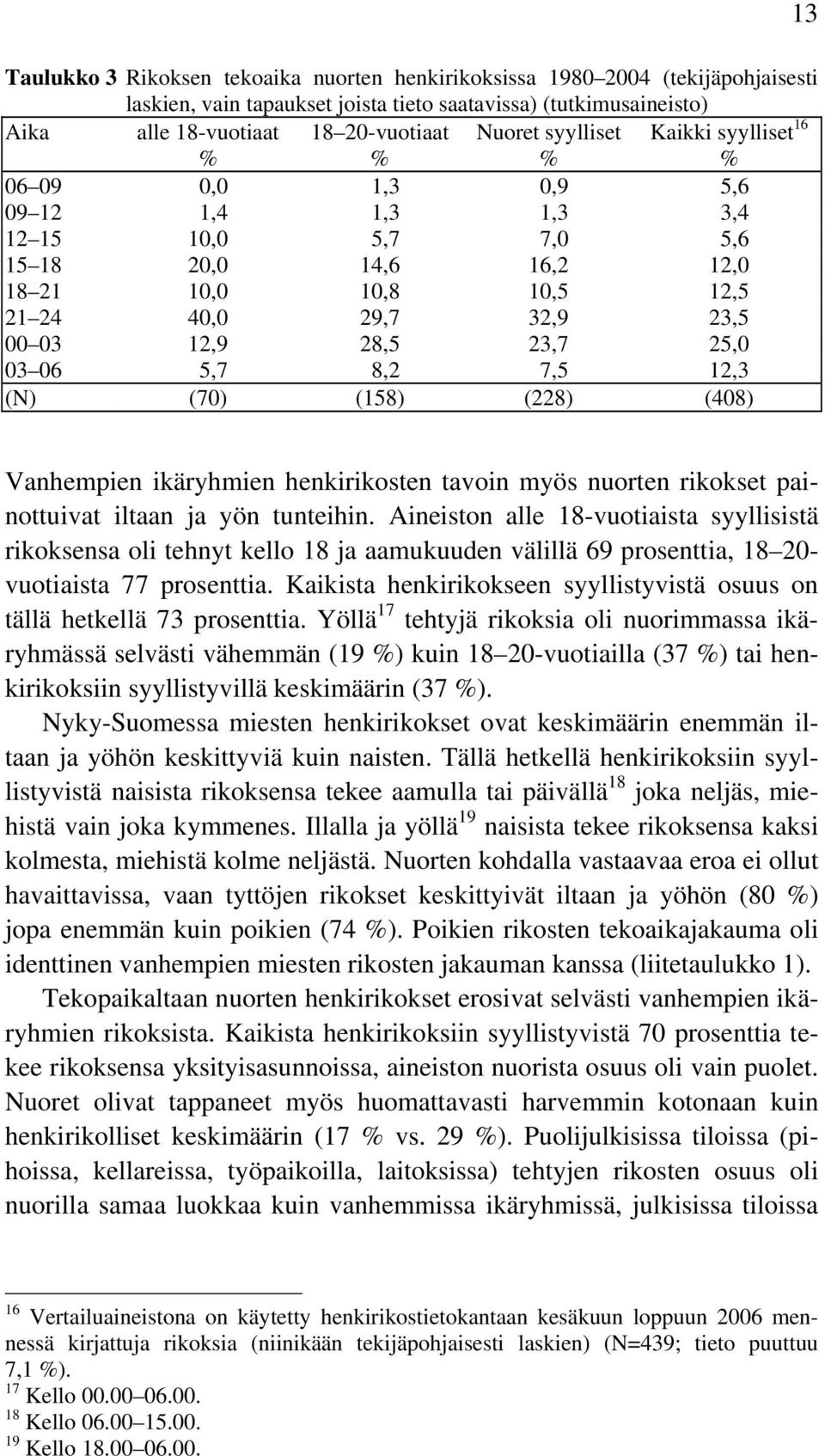 25,0 03 06 5,7 8,2 7,5 12,3 (N) (70) (158) (228) (408) 13 Vanhempien ikäryhmien henkirikosten tavoin myös nuorten rikokset painottuivat iltaan ja yön tunteihin.