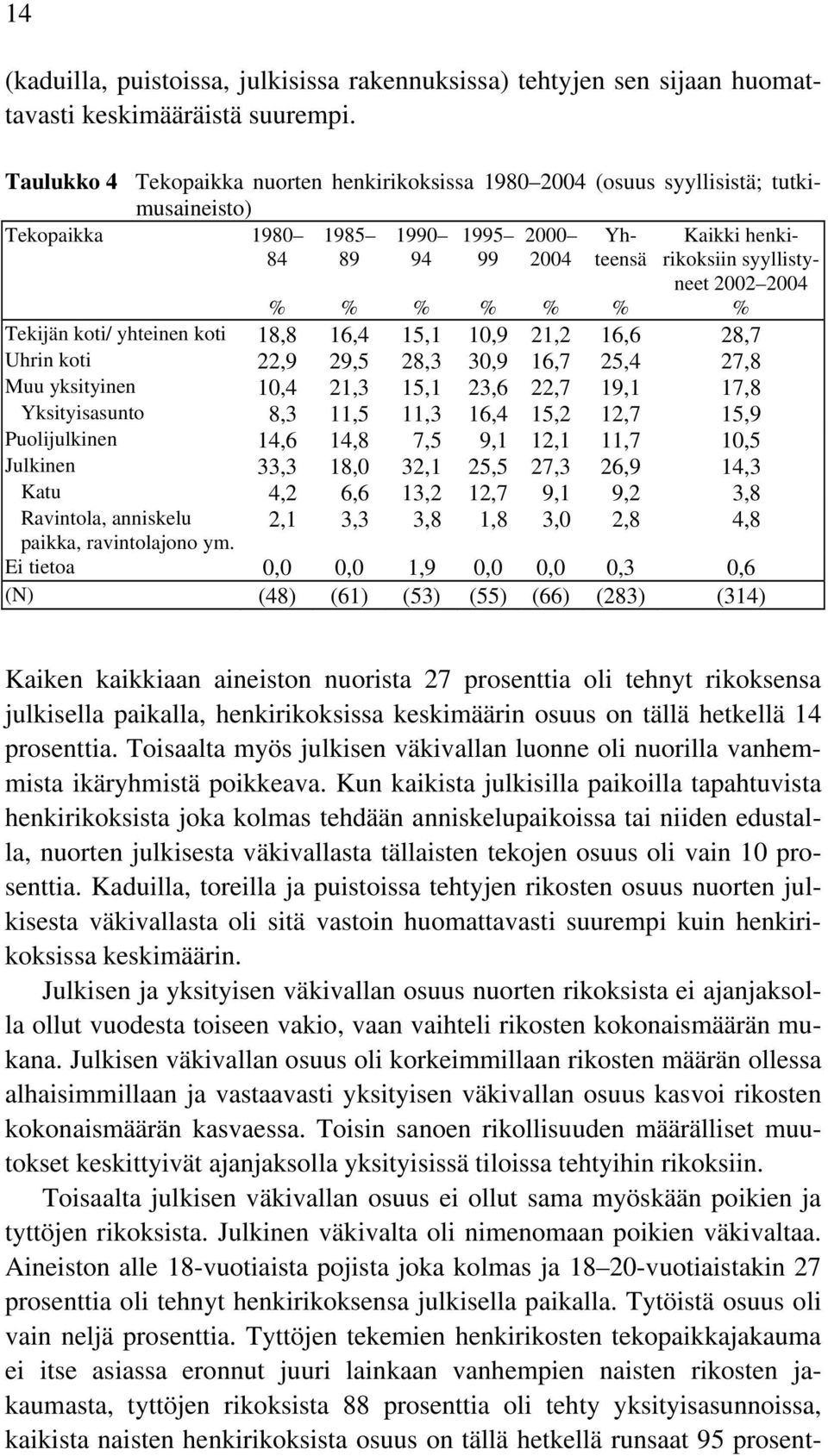 2004 Tekijän koti/ yhteinen koti 18,8 16,4 15,1 10,9 21,2 16,6 28,7 Uhrin koti 22,9 29,5 28,3 30,9 16,7 25,4 27,8 Muu yksityinen 10,4 21,3 15,1 23,6 22,7 19,1 17,8 Yksityisasunto 8,3 11,5 11,3 16,4