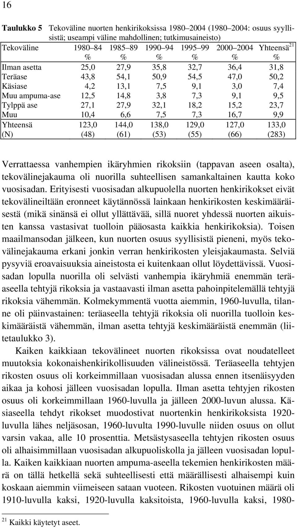 Muu 10,4 6,6 7,5 7,3 16,7 9,9 Yhteensä 123,0 144,0 138,0 129,0 127,0 133,0 (N) (48) (61) (53) (55) (66) (283) Verrattaessa vanhempien ikäryhmien rikoksiin (tappavan aseen osalta), tekovälinejakauma