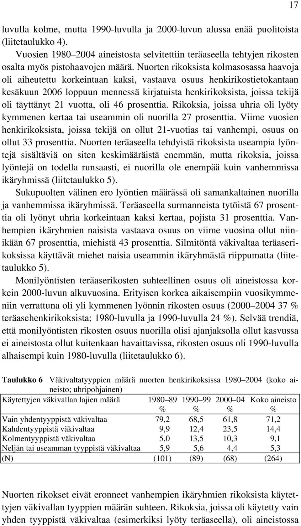 21 vuotta, oli 46 prosenttia. Rikoksia, joissa uhria oli lyöty kymmenen kertaa tai useammin oli nuorilla 27 prosenttia.