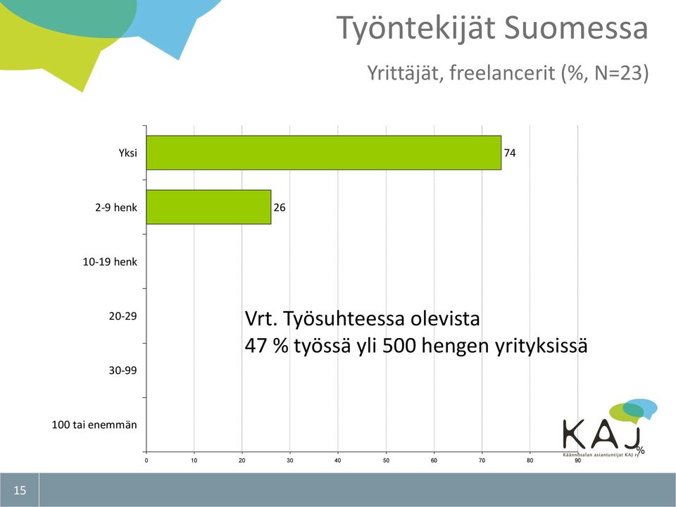 Työsuhteessa olevista 47 % työssä yli 500 hengen