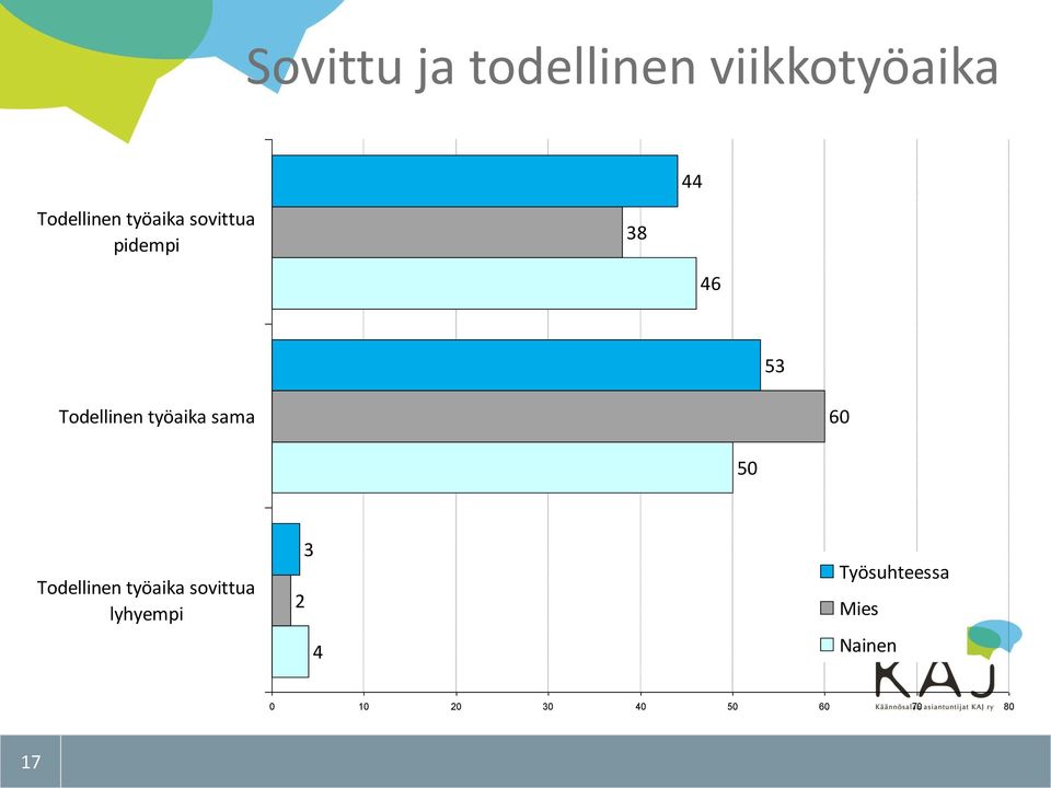 sama 60 50 Todellinen työaika sovittua lyhyempi 2 3